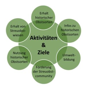 Aktivitäten und Ziele der Oberlausitz-Stiftung