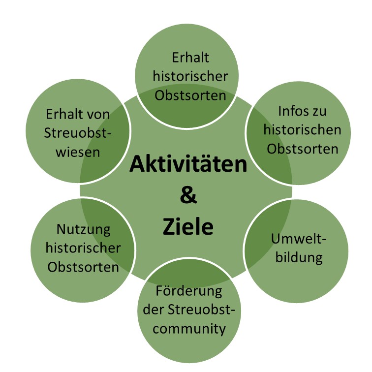 Aktivitäten und Ziele der Oberlausitz-Stiftung